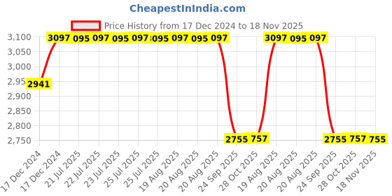moglix.com ARB 40x80x18mm Deep Groove Ball Bearing, 6208-Z (Pack of 10) arb Price History Graph from 17 Dec 2024 to 18 Nov 2025