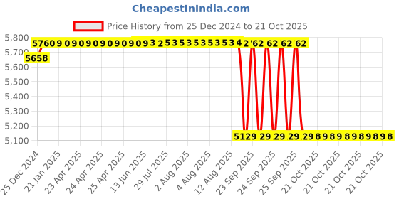 moglix.com ARB 40x80x23mm Spherical Roller Bearing, 22208 K (Pack of 10) arb Price History Graph from 25 Dec 2024 to 21 Oct 2025