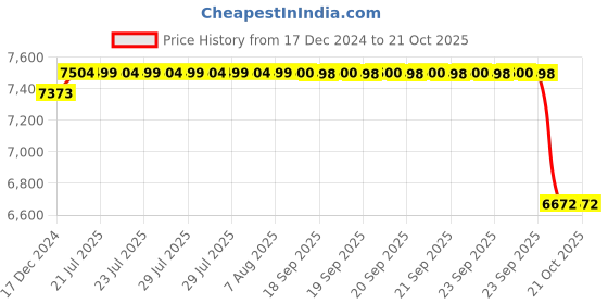 moglix.com ARB 40x80x23mm Spherical Roller Bearing, 22208 MBW33C3 (Pack of 10) arb Price History Graph from 17 Dec 2024 to 21 Oct 2025