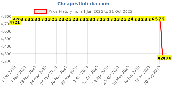 moglix.com ARB 40x90x23mm Deep Groove Ball Bearing, 6308-ZZ (Pack of 10) arb Price History Graph from 1 Jan 2025 to 21 Oct 2025