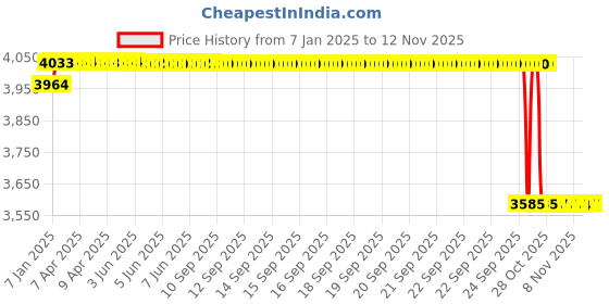 moglix.com ARB 40x90x23mm Spherical Roller Bearing, 21308 K (Pack of 5) arb Price History Graph from 7 Jan 2025 to 11 Nov 2025