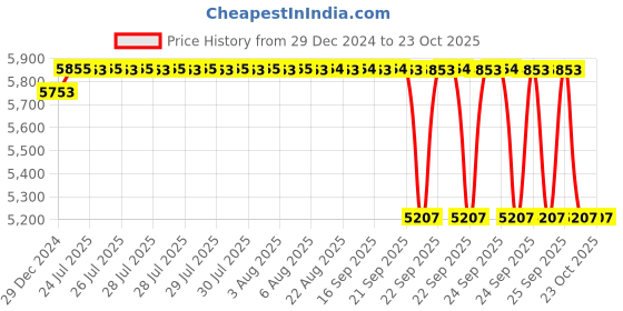 moglix.com ARB 40x90x35.25mm Taper Roller Bearing, 32308 (Pack of 10) arb Price History Graph from 29 Dec 2024 to 23 Oct 2025