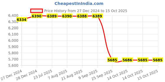 moglix.com ARB 45x100x25mm Self Aligning &a; Angular Contact Ball Bearing, 1309 (Pack of 10) arb Price History Graph from 27 Dec 2024 to 14 Oct 2025