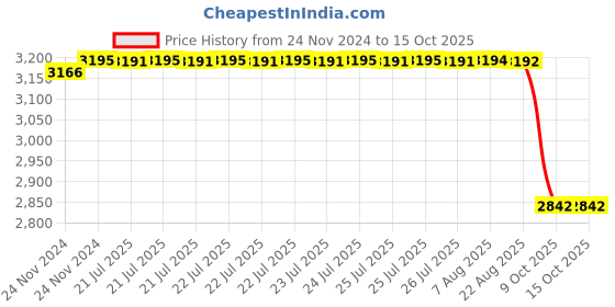 moglix.com ARB 45x100x25mm Self Aligning &a; Angular Contact Ball Bearing, 1309 (Pack of 5) arb Price History Graph from 24 Nov 2024 to 14 Oct 2025