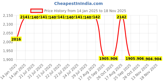 moglix.com ARB 45x20x75mm Taper Roller Bearing, 32009 (Pack of 5) arb Price History Graph from 14 Jan 2025 to 17 Nov 2025