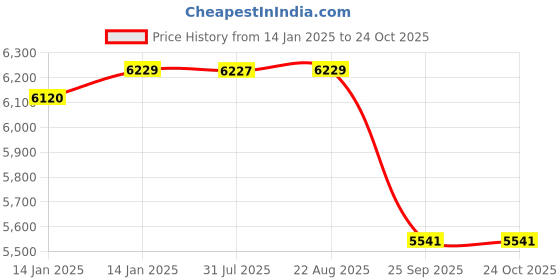 moglix.com ARB 45x27.25x100mm Taper Roller Bearing, 30309 (Pack of 10) arb Price History Graph from 14 Jan 2025 to 23 Oct 2025