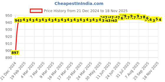 moglix.com ARB 45x65x14mm Thrust Bearing, 51109 (Pack of 5) arb Price History Graph from 21 Dec 2024 to 17 Nov 2025