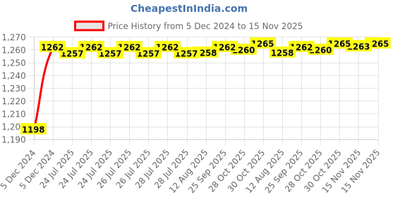 moglix.com ARB 45x75x16mm Deep Groove Ball Bearing, 6009-ZZ (Pack of 5) arb Price History Graph from 5 Dec 2024 to 15 Nov 2025