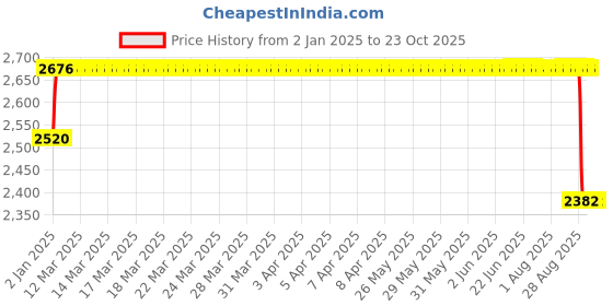 moglix.com ARB 45x80x26mm Taper Roller Bearing, 33109 (Pack of 5) arb Price History Graph from 2 Jan 2025 to 23 Oct 2025