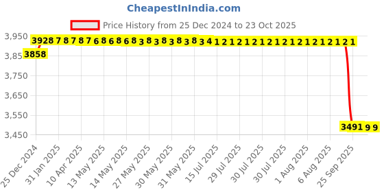 moglix.com ARB 45x85x23mm Spherical Roller Bearing, 22209 KMBW 33C3 (Pack of 5) arb Price History Graph from 25 Dec 2024 to 22 Oct 2025