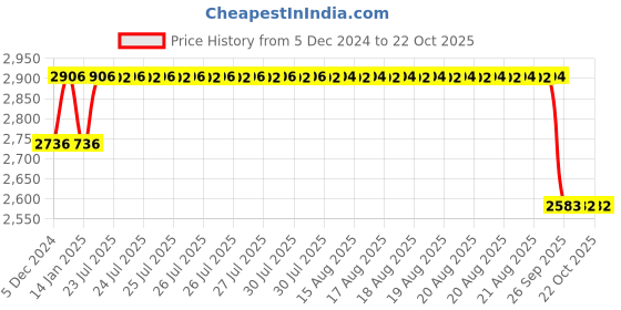moglix.com ARB 50x20x90mm Cylindrical Roller Bearing, NU-210 50mm (Pack of 5) arb Price History Graph from 5 Dec 2024 to 22 Oct 2025