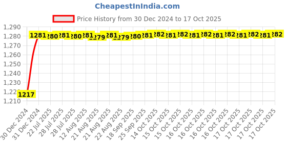 moglix.com ARB 50x80x16mm Deep Groove Ball Bearing, 6010 (Pack of 5) arb Price History Graph from 30 Dec 2024 to 17 Oct 2025
