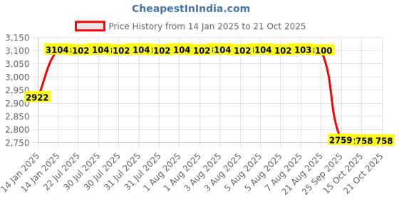 moglix.com ARB 50x80x24mm Taper Roller Bearing, 33010 (Pack of 5) arb Price History Graph from 14 Jan 2025 to 21 Oct 2025
