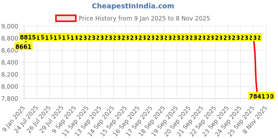 moglix.com ARB 50x90x23mm Spherical Roller Bearing, 22210 MBW 33C3 (Pack of 10) arb Price History Graph from 9 Jan 2025 to 7 Nov 2025