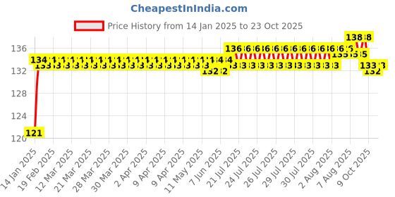 moglix.com ARB 51107 Thrust Bearing, 35x52x12 mm arb Price History Graph from 14 Jan 2025 to 23 Oct 2025