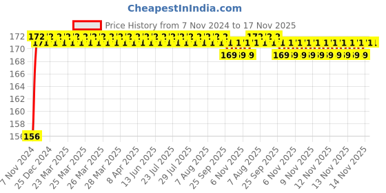 moglix.com ARB 51108 Thrust Bearing, 40x60x13 mm arb Price History Graph from 7 Nov 2024 to 16 Nov 2025
