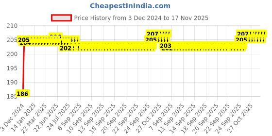 moglix.com ARB 51207 Thrust Bearing, 35x62x18 mm arb Price History Graph from 3 Dec 2024 to 17 Nov 2025