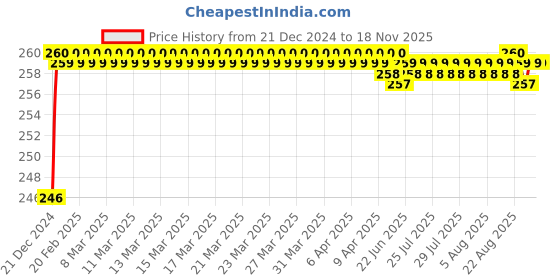 moglix.com ARB 51209 Thrust Bearing, 45x73x20 mm arb Price History Graph from 21 Dec 2024 to 17 Nov 2025