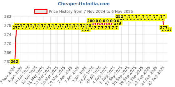 moglix.com ARB 51210 Thrust Bearing, 50x78x22 mm arb Price History Graph from 7 Nov 2024 to 6 Nov 2025