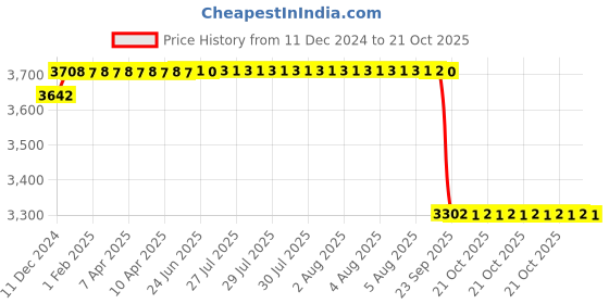moglix.com ARB 55x100x25mm Spherical Roller Bearing, 22211 K (Pack of 5) arb Price History Graph from 11 Dec 2024 to 21 Oct 2025
