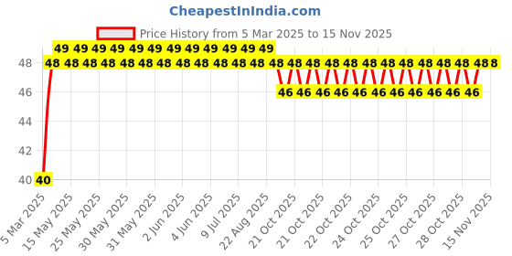 moglix.com ARB 6000-ZZ Ball Bearing, 10x26x8 mm arb Price History Graph from 5 Mar 2025 to 12 Nov 2025
