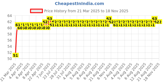 moglix.com ARB 6001-2RS Deep Groove Ball Bearing arb Price History Graph from 21 Mar 2025 to 18 Nov 2025