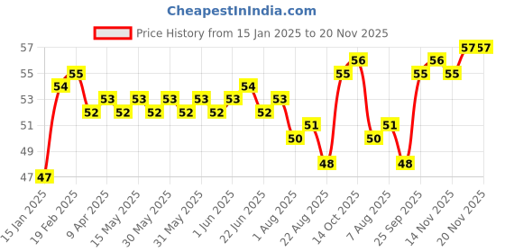 moglix.com ARB 6001 Deep Groove Ball Bearing arb Price History Graph from 15 Jan 2025 to 19 Nov 2025