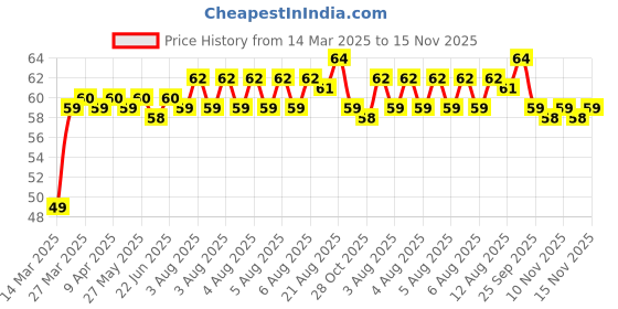 moglix.com ARB 6001-RS Deep Groove Ball Bearing arb Price History Graph from 14 Mar 2025 to 15 Nov 2025