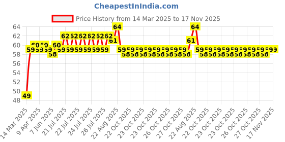 moglix.com ARB 6001-Z Ball Bearing, 12x28x8 mm arb Price History Graph from 14 Mar 2025 to 16 Nov 2025