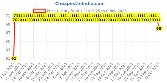 moglix.com ARB 6002-2RS 15mm Deep Groove Ball Bearing arb Price History Graph from 1 Feb 2025 to 8 Nov 2025