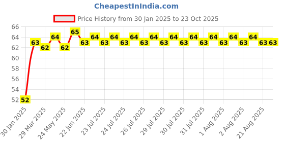 moglix.com ARB 6002 Ball Bearing, 15x32x9 mm arb Price History Graph from 30 Jan 2025 to 23 Oct 2025