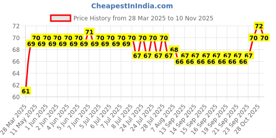 moglix.com ARB 6002-ZZ Ball Bearing, 15x32x9 mm arb Price History Graph from 28 Mar 2025 to 10 Nov 2025