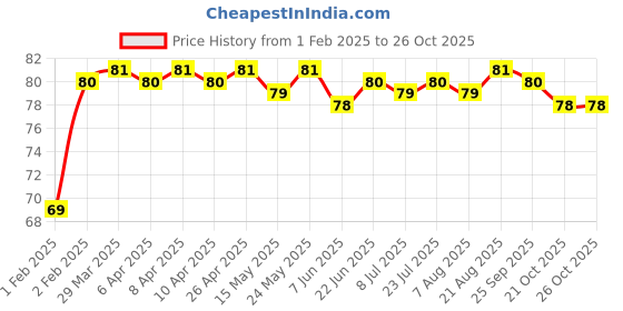 moglix.com ARB 6003-ZZ 17mm Deep Groove Ball Bearing arb Price History Graph from 1 Feb 2025 to 26 Oct 2025