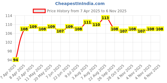 moglix.com ARB 6005 25mm Deep Groove Ball Bearing arb Price History Graph from 7 Apr 2025 to 6 Nov 2025