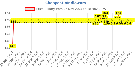 moglix.com ARB 6006-2RS Ball Bearing, 30x55x13 mm arb Price History Graph from 23 Nov 2024 to 17 Nov 2025