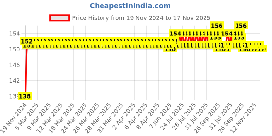 moglix.com ARB 6006 30mm Deep Groove Ball Bearing arb Price History Graph from 19 Nov 2024 to 17 Nov 2025