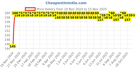 moglix.com ARB 6006-ZZ Ball Bearing, 30x55x13 mm arb Price History Graph from 19 Nov 2024 to 15 Nov 2025