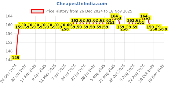 moglix.com ARB 6007 Ball Bearing, 35x62x14 mm arb Price History Graph from 26 Dec 2024 to 17 Nov 2025
