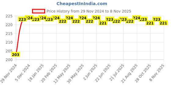 moglix.com ARB 6008-2RS Ball Bearing, 40x68x15 mm arb Price History Graph from 29 Nov 2024 to 8 Nov 2025