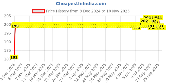 moglix.com ARB 6008 40mm Deep Groove Ball Bearing arb Price History Graph from 3 Dec 2024 to 17 Nov 2025