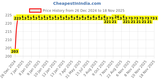 moglix.com ARB 6008-ZZ Ball Bearing, 40x68x15 mm arb Price History Graph from 26 Dec 2024 to 17 Nov 2025