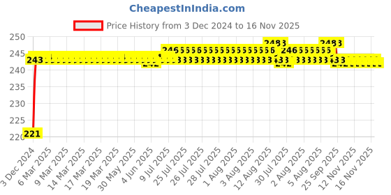 moglix.com ARB 6009 45mm Deep Groove Ball Bearing arb Price History Graph from 3 Dec 2024 to 16 Nov 2025