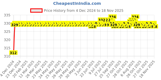 moglix.com ARB 6010-2RS Ball Bearing, 50x80x16 mm arb Price History Graph from 4 Dec 2024 to 18 Nov 2025