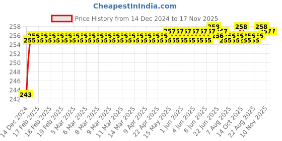 moglix.com ARB 6010 Ball Bearing, 50x80x16 mm arb Price History Graph from 14 Dec 2024 to 17 Nov 2025