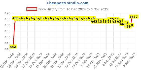 moglix.com ARB 6012-2RS Ball Bearing, 60x95x18 mm arb Price History Graph from 10 Dec 2024 to 4 Nov 2025