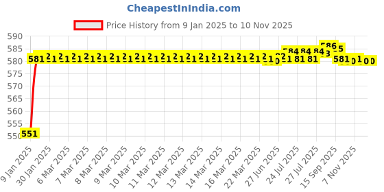 moglix.com ARB 6015 Ball Bearing, 75x115x20 mm arb Price History Graph from 9 Jan 2025 to 9 Nov 2025