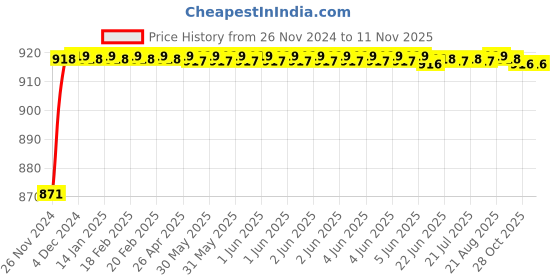 moglix.com ARB 6016-ZZ Ball Bearing, 80x125x22 mm arb Price History Graph from 26 Nov 2024 to 10 Nov 2025