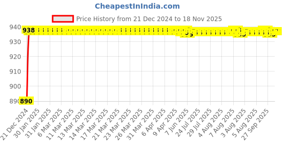 moglix.com ARB 6017 Ball Bearing, 85x130x22 mm arb Price History Graph from 21 Dec 2024 to 17 Nov 2025