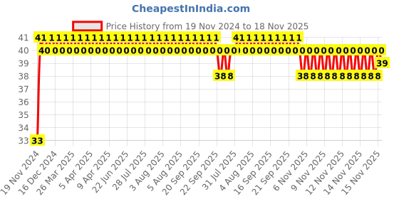 moglix.com ARB 608-ZZ Deep Groove Ball Bearing arb Price History Graph from 19 Nov 2024 to 18 Nov 2025