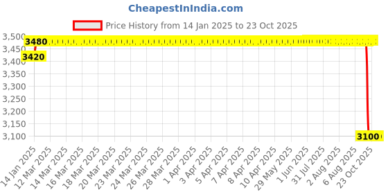 moglix.com ARB 60x110x29.75mm Taper Roller Bearing, X32212 (Pack of 5) arb Price History Graph from 14 Jan 2025 to 23 Oct 2025